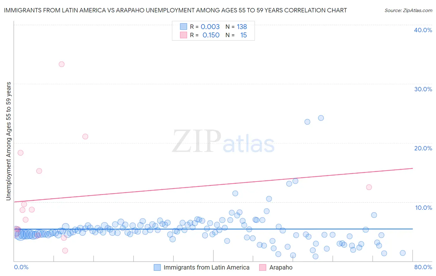 Immigrants from Latin America vs Arapaho Unemployment Among Ages 55 to 59 years