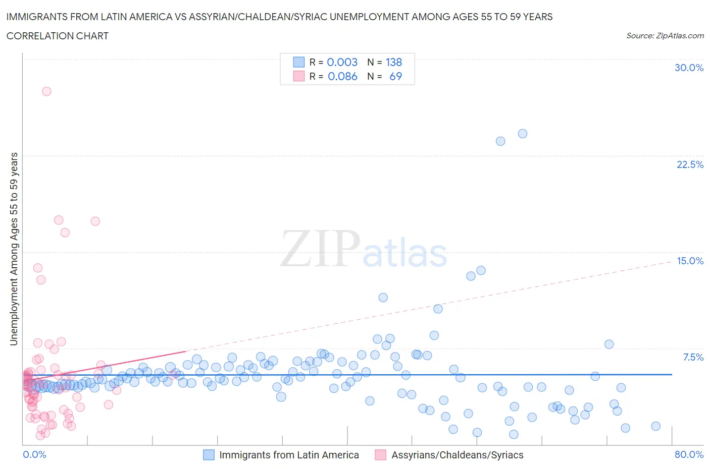 Immigrants from Latin America vs Assyrian/Chaldean/Syriac Unemployment Among Ages 55 to 59 years