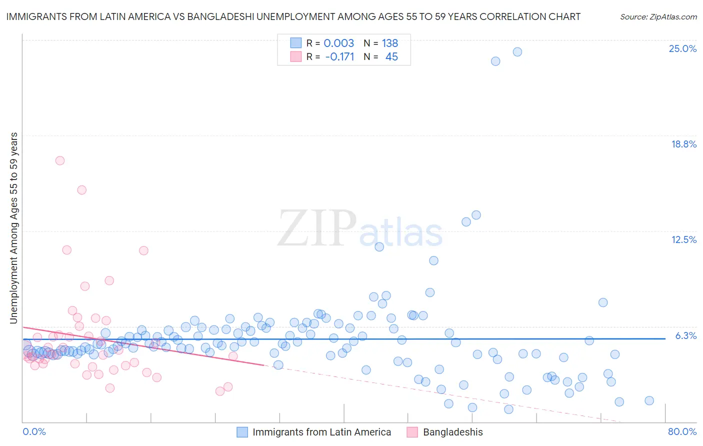 Immigrants from Latin America vs Bangladeshi Unemployment Among Ages 55 to 59 years