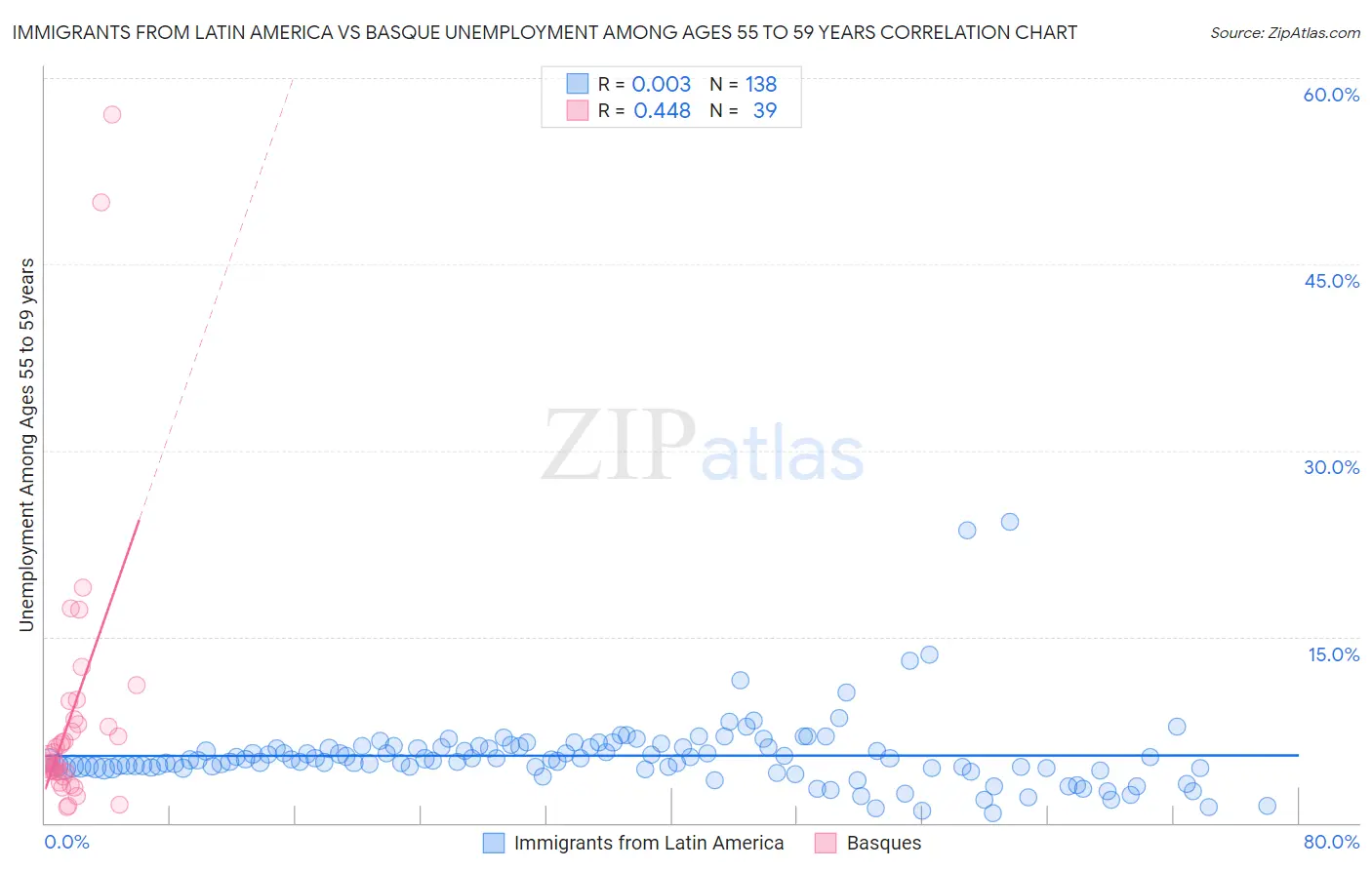 Immigrants from Latin America vs Basque Unemployment Among Ages 55 to 59 years