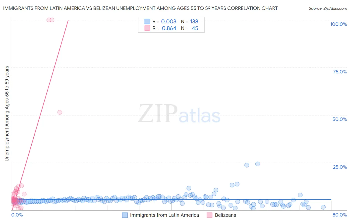 Immigrants from Latin America vs Belizean Unemployment Among Ages 55 to 59 years