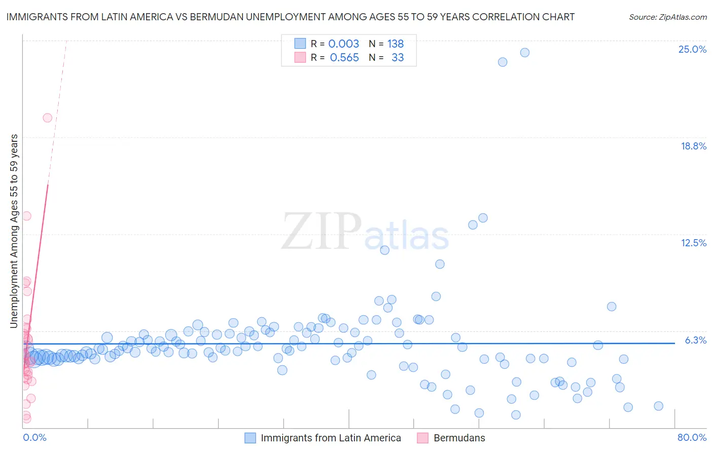 Immigrants from Latin America vs Bermudan Unemployment Among Ages 55 to 59 years