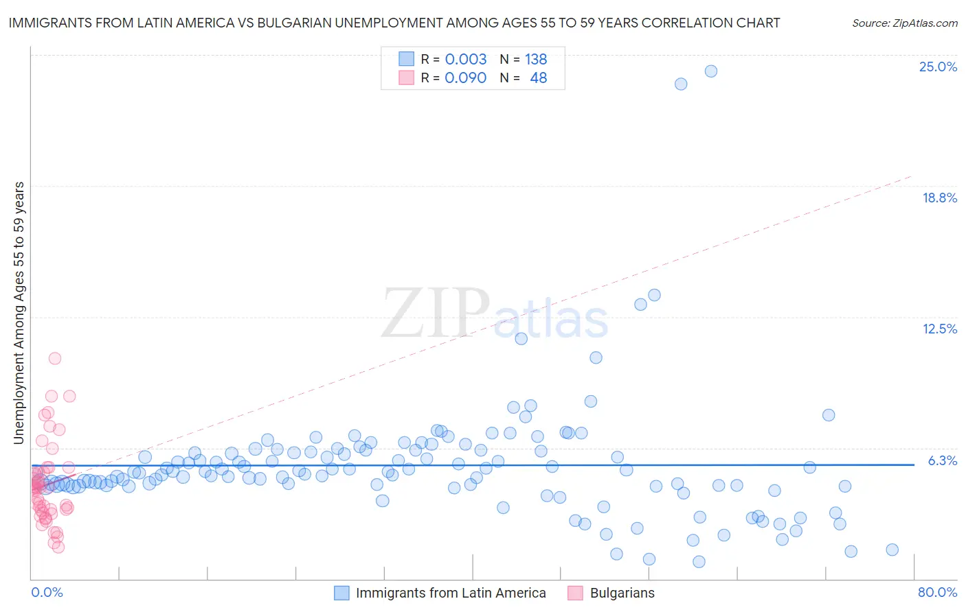 Immigrants from Latin America vs Bulgarian Unemployment Among Ages 55 to 59 years