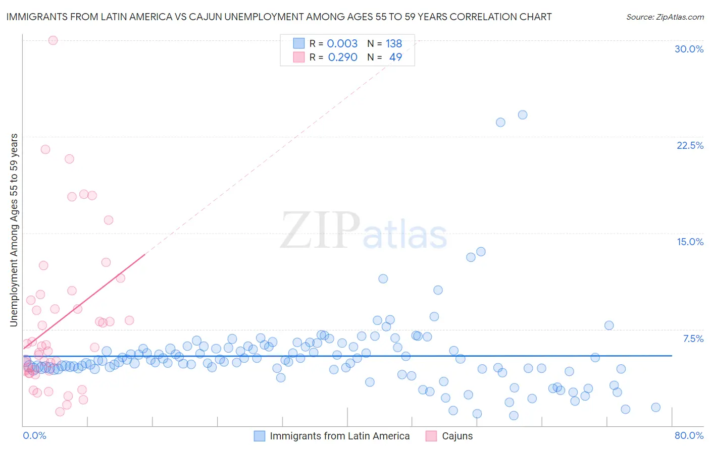 Immigrants from Latin America vs Cajun Unemployment Among Ages 55 to 59 years