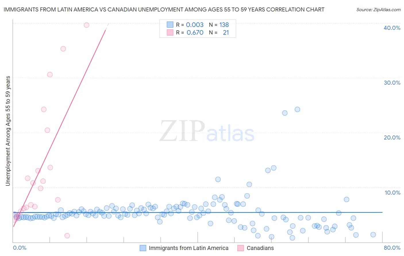 Immigrants from Latin America vs Canadian Unemployment Among Ages 55 to 59 years