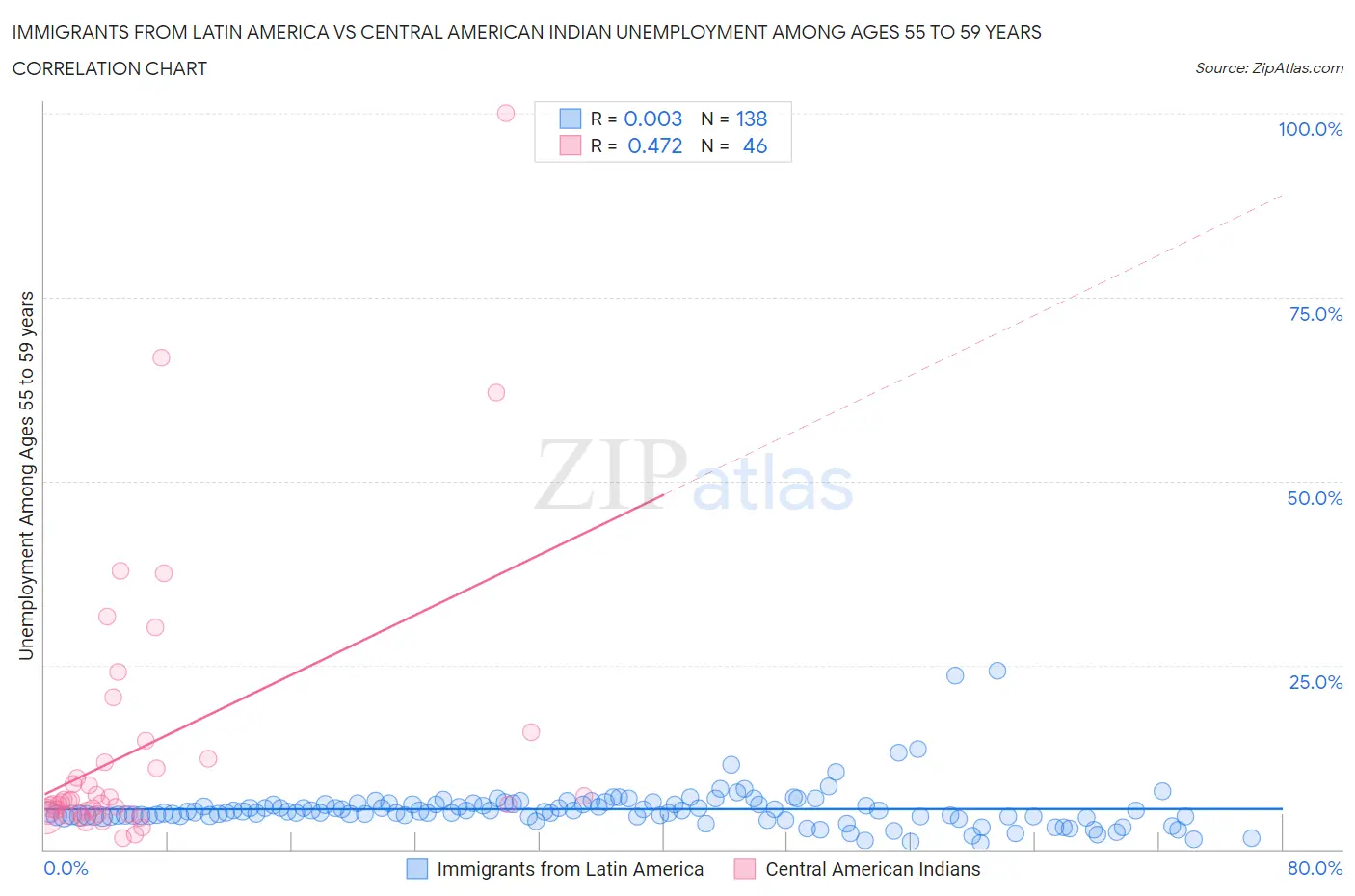 Immigrants from Latin America vs Central American Indian Unemployment Among Ages 55 to 59 years