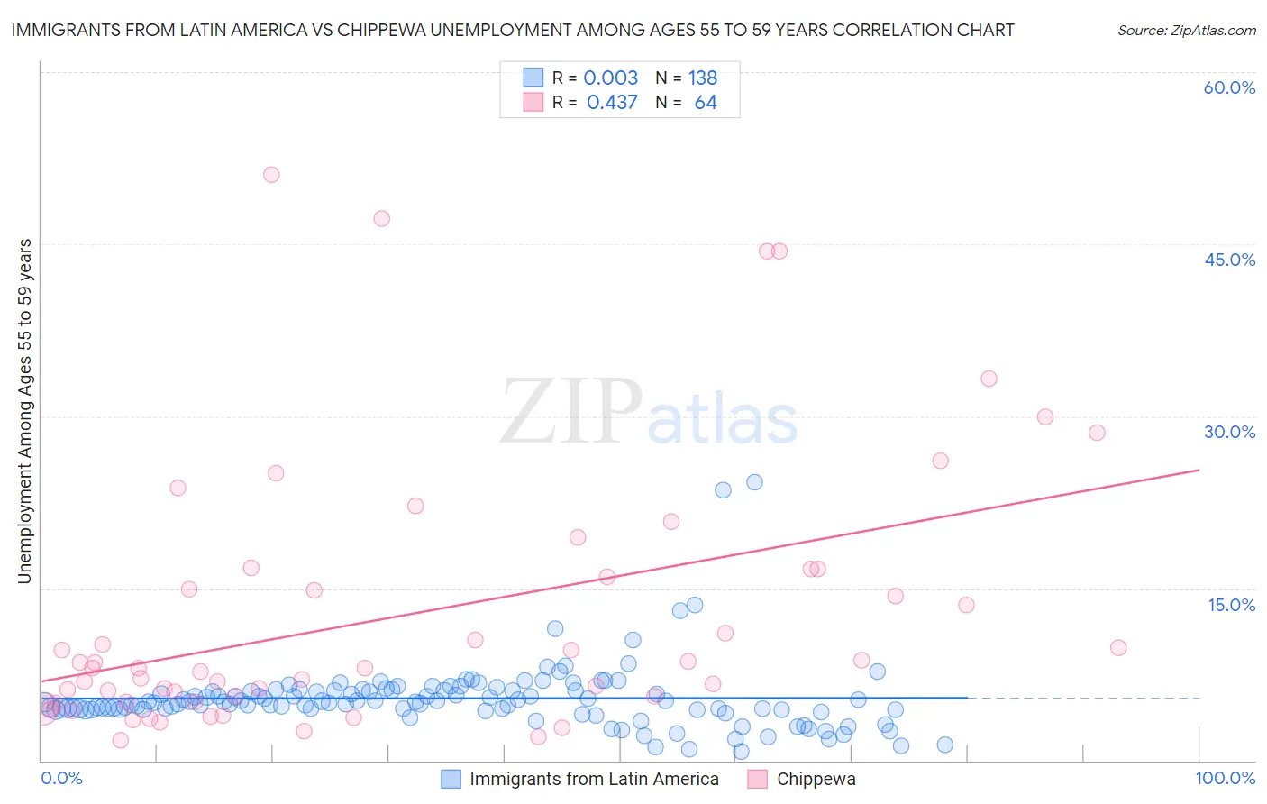 Immigrants from Latin America vs Chippewa Unemployment Among Ages 55 to 59 years