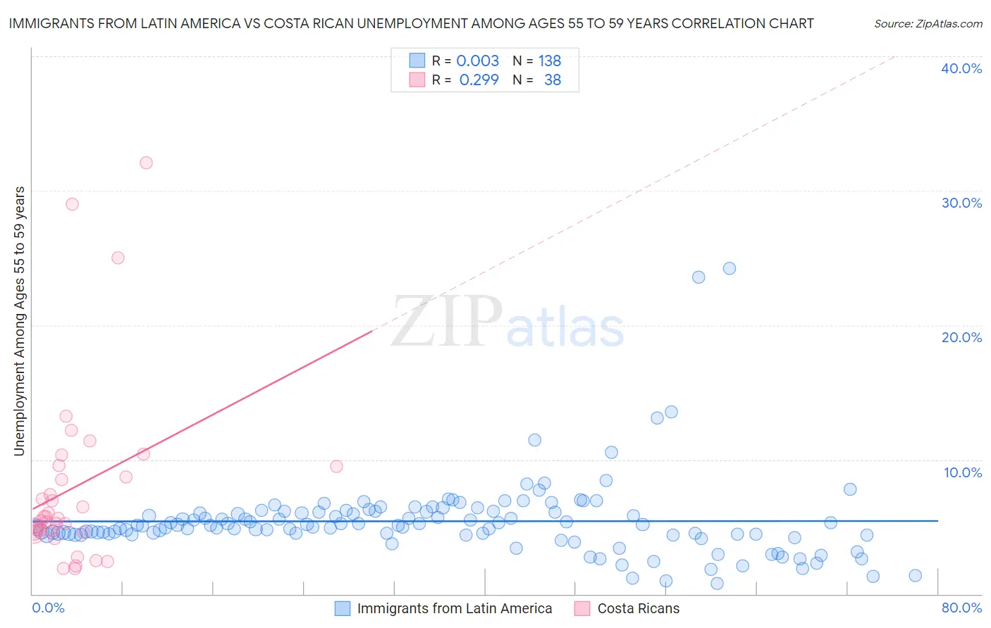 Immigrants from Latin America vs Costa Rican Unemployment Among Ages 55 to 59 years