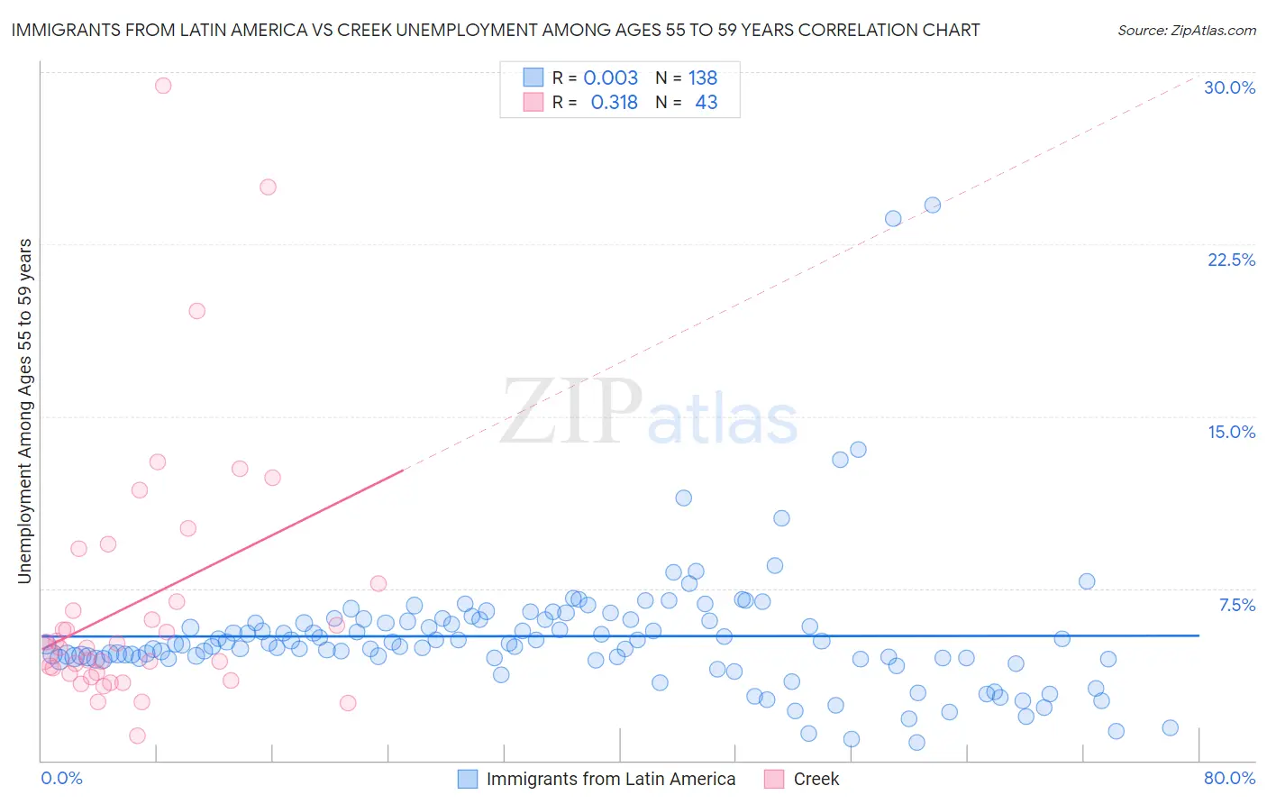 Immigrants from Latin America vs Creek Unemployment Among Ages 55 to 59 years
