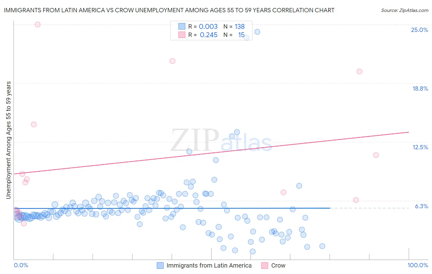 Immigrants from Latin America vs Crow Unemployment Among Ages 55 to 59 years