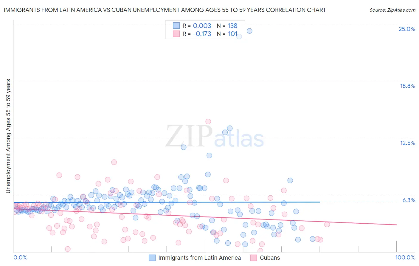Immigrants from Latin America vs Cuban Unemployment Among Ages 55 to 59 years