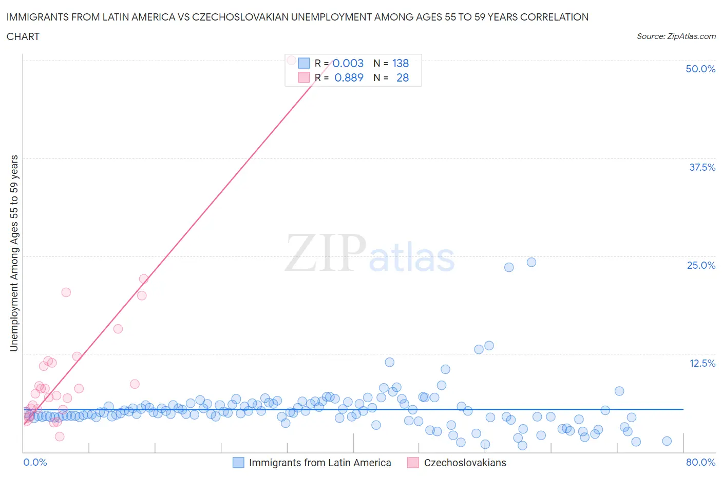 Immigrants from Latin America vs Czechoslovakian Unemployment Among Ages 55 to 59 years