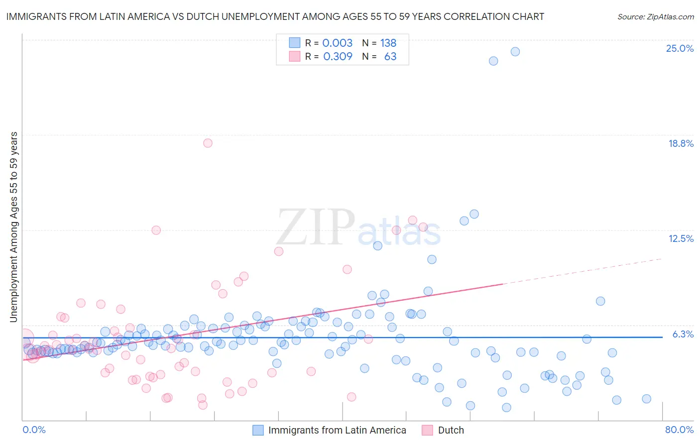 Immigrants from Latin America vs Dutch Unemployment Among Ages 55 to 59 years