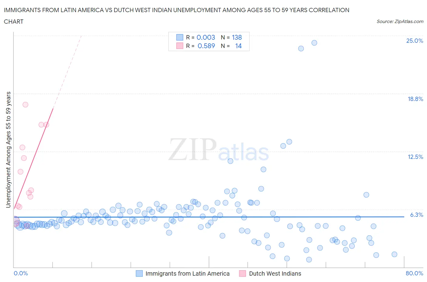 Immigrants from Latin America vs Dutch West Indian Unemployment Among Ages 55 to 59 years