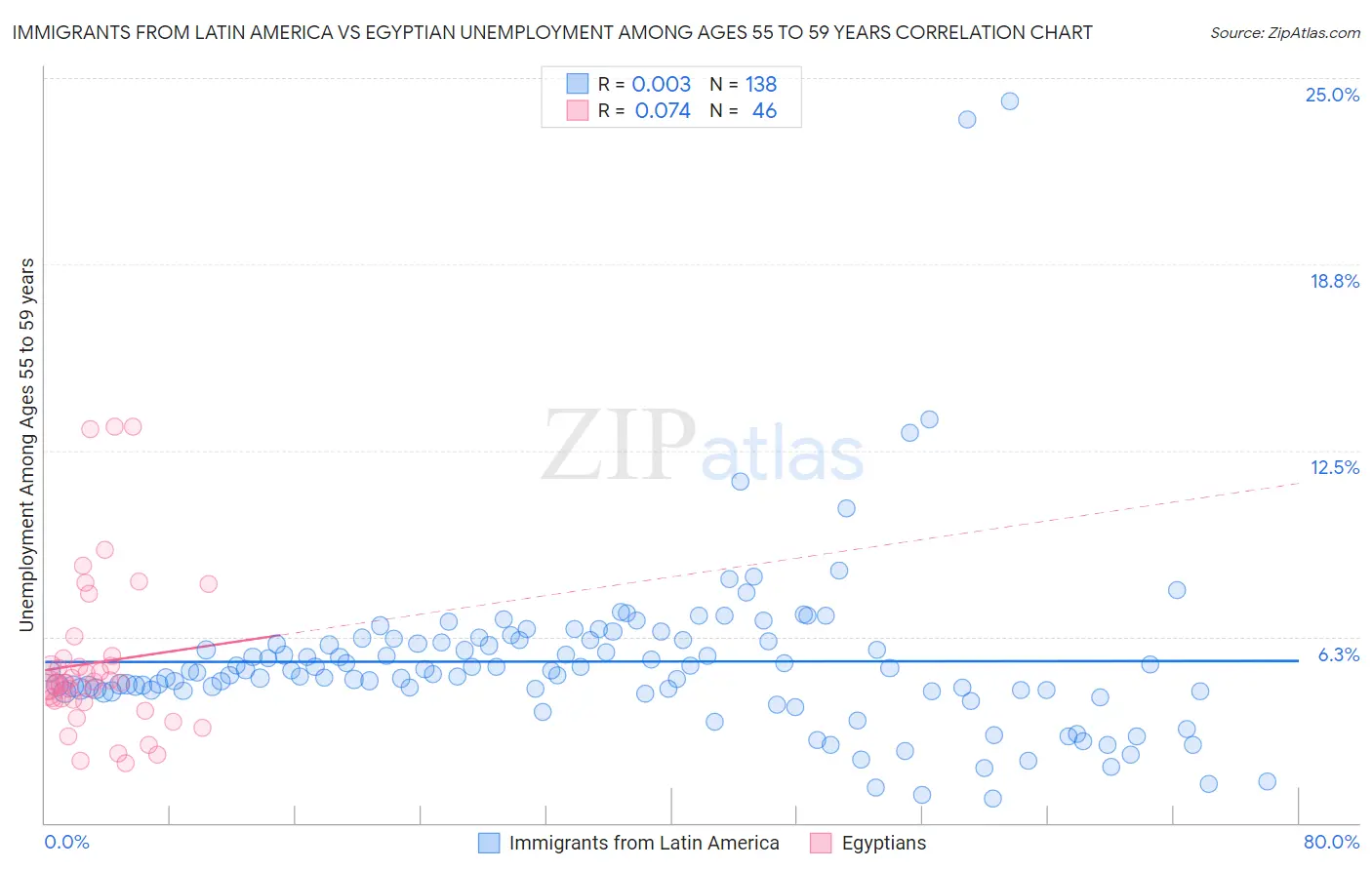 Immigrants from Latin America vs Egyptian Unemployment Among Ages 55 to 59 years