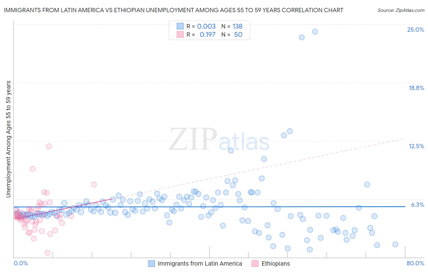 Immigrants from Latin America vs Ethiopian Unemployment Among Ages 55 to 59 years