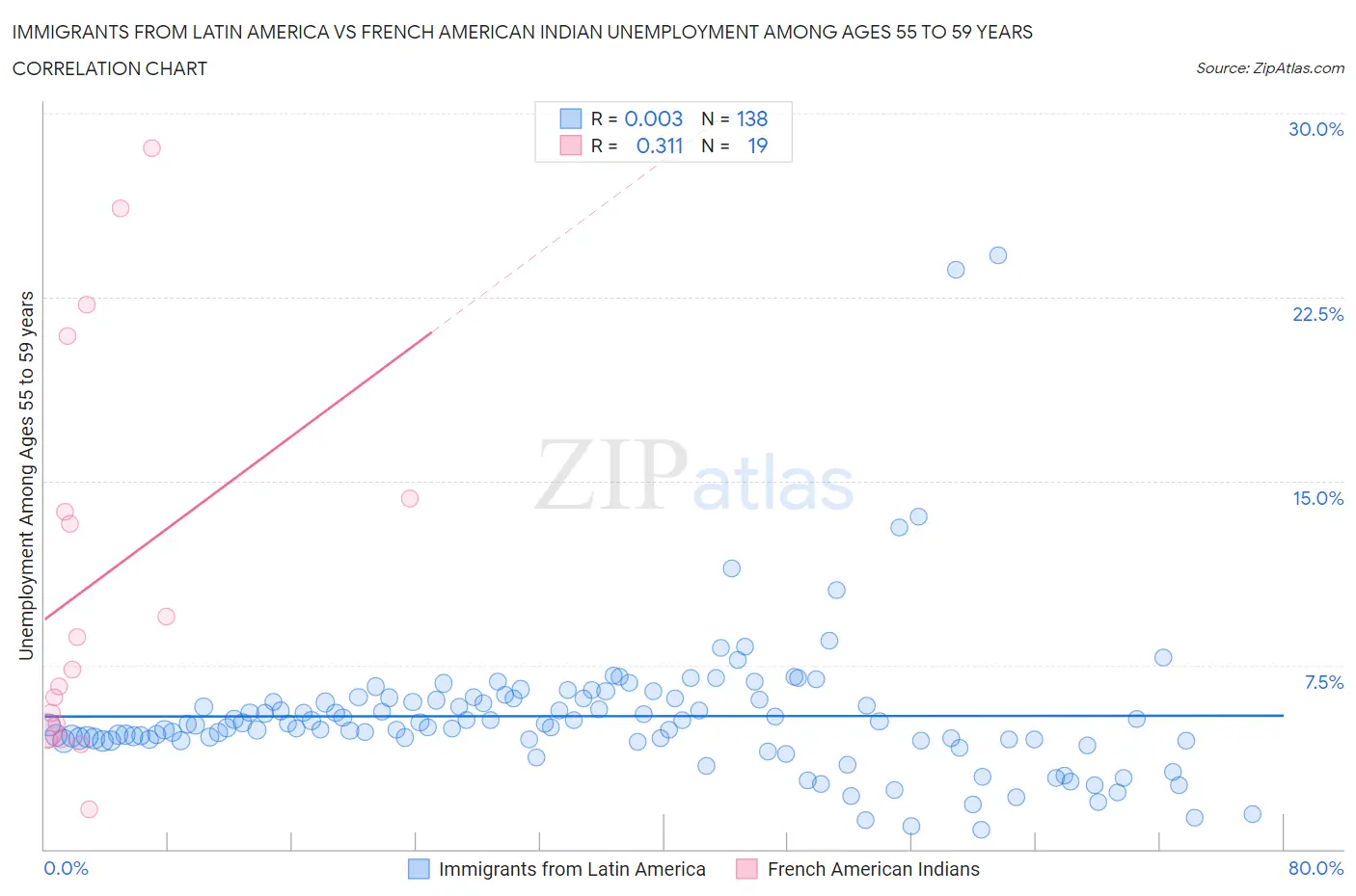 Immigrants from Latin America vs French American Indian Unemployment Among Ages 55 to 59 years