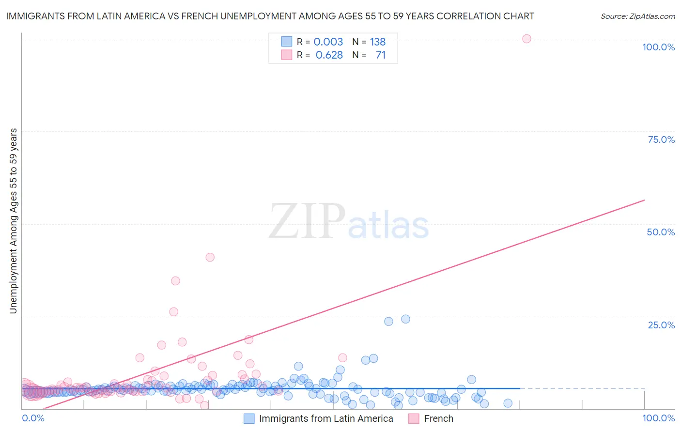 Immigrants from Latin America vs French Unemployment Among Ages 55 to 59 years