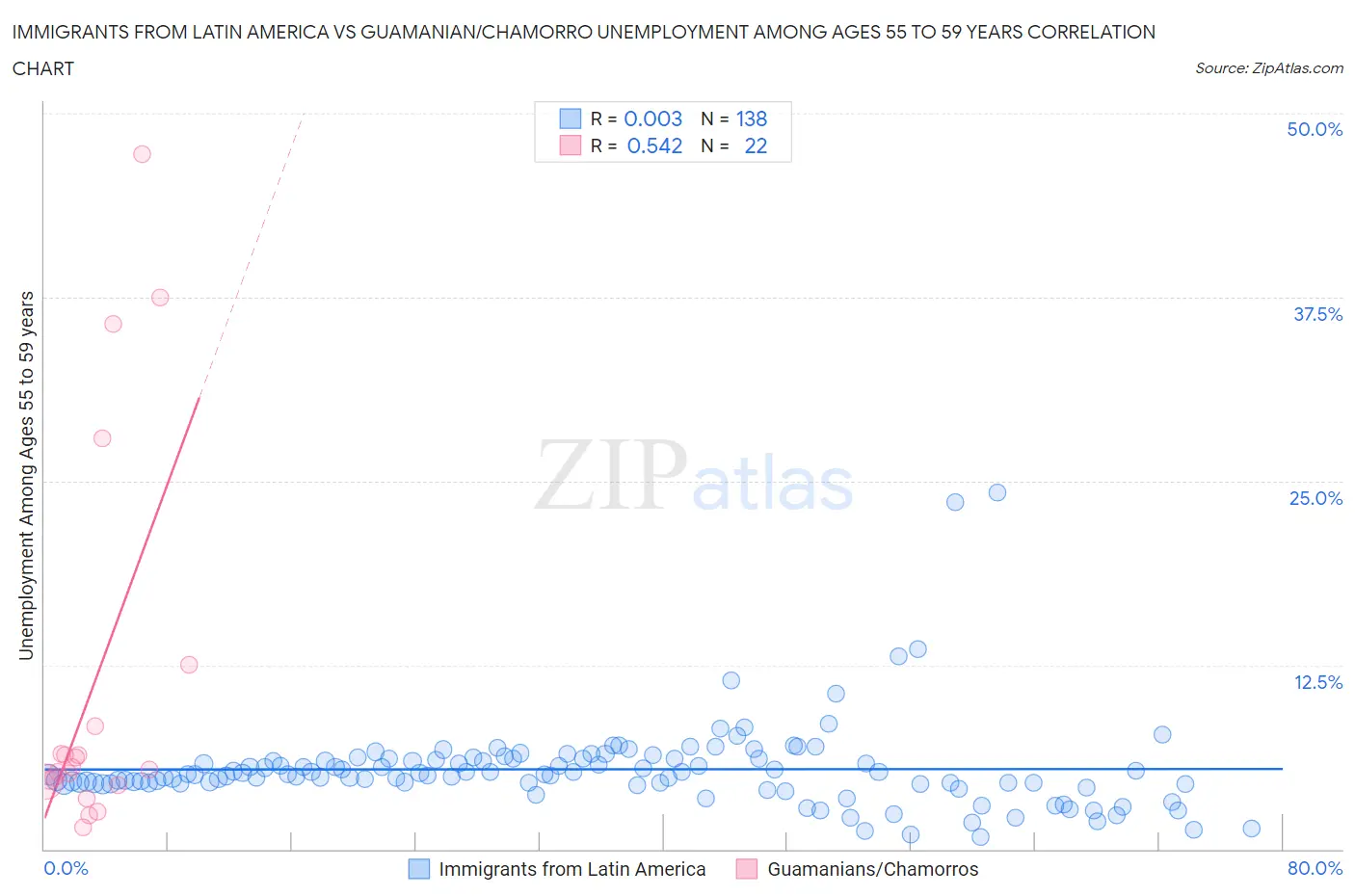 Immigrants from Latin America vs Guamanian/Chamorro Unemployment Among Ages 55 to 59 years