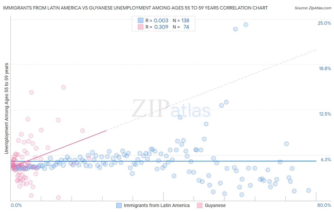 Immigrants from Latin America vs Guyanese Unemployment Among Ages 55 to 59 years