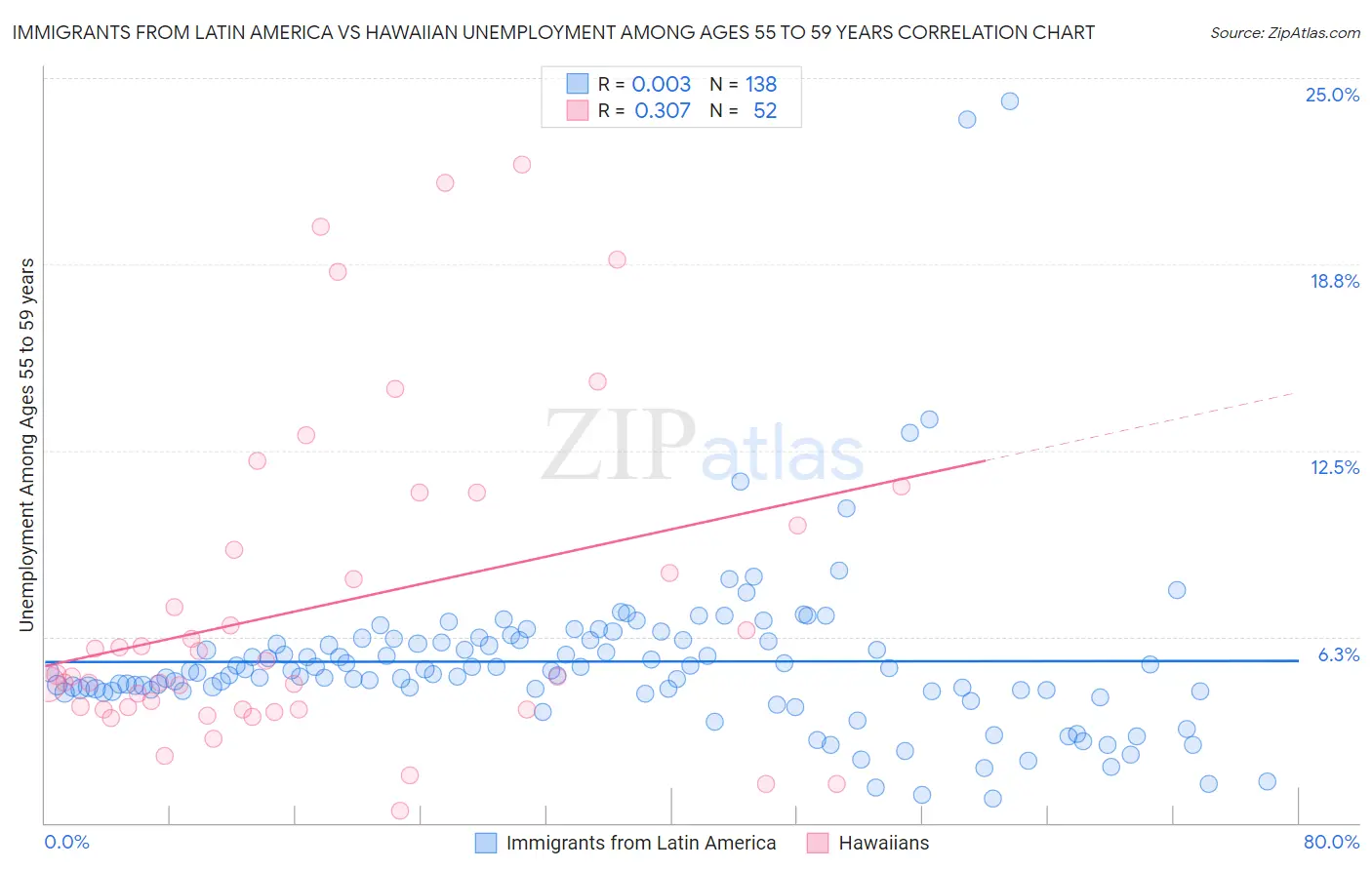 Immigrants from Latin America vs Hawaiian Unemployment Among Ages 55 to 59 years