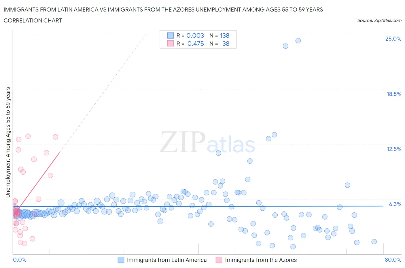 Immigrants from Latin America vs Immigrants from the Azores Unemployment Among Ages 55 to 59 years