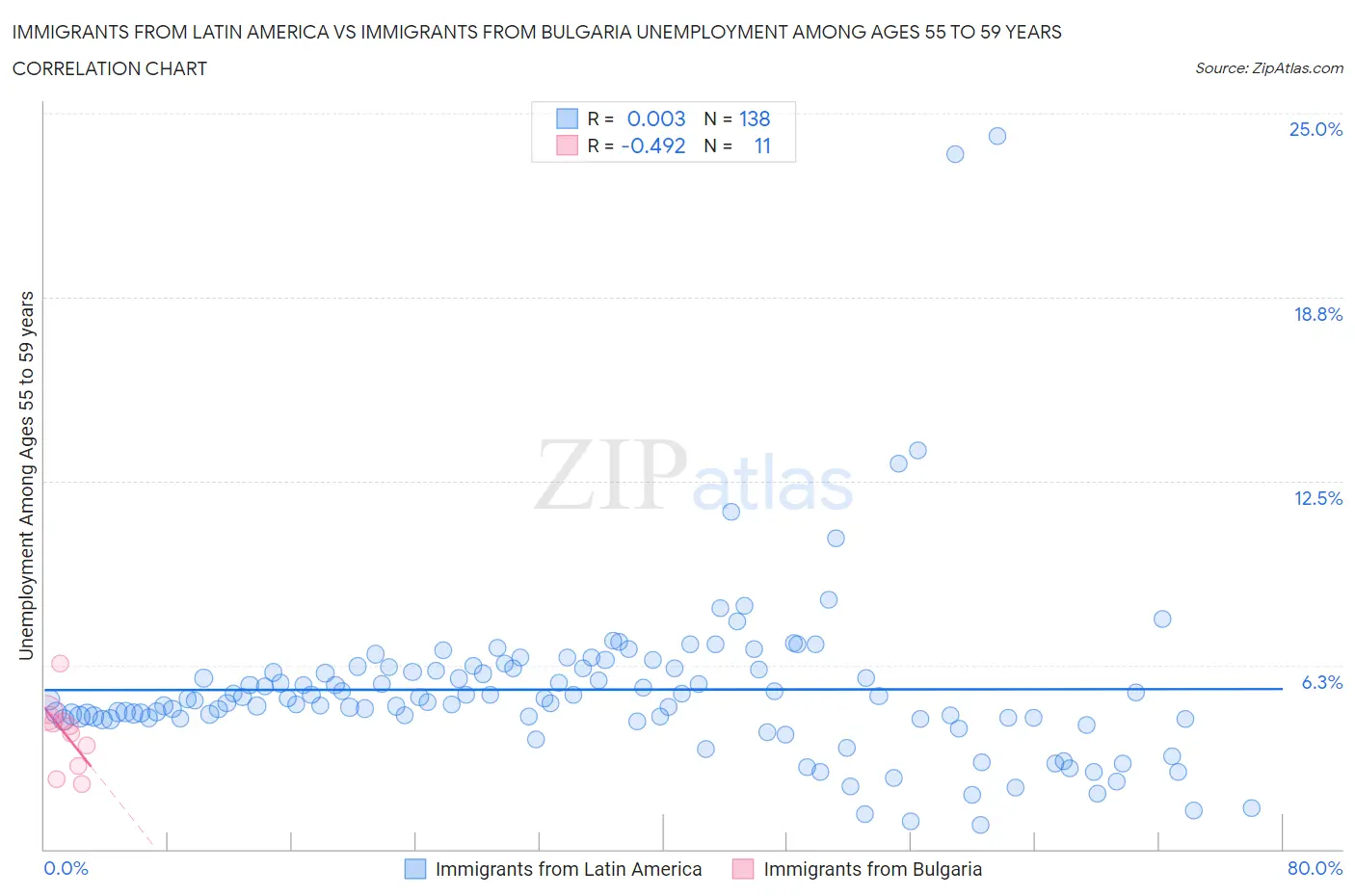 Immigrants from Latin America vs Immigrants from Bulgaria Unemployment Among Ages 55 to 59 years
