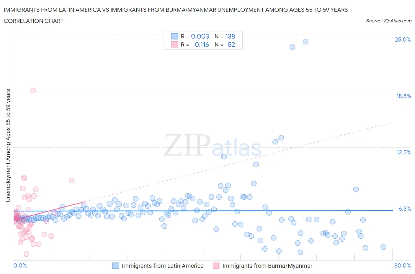 Immigrants from Latin America vs Immigrants from Burma/Myanmar Unemployment Among Ages 55 to 59 years