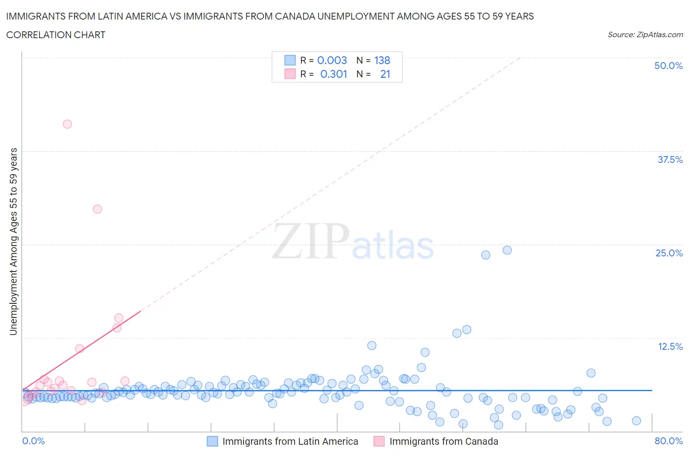 Immigrants from Latin America vs Immigrants from Canada Unemployment Among Ages 55 to 59 years