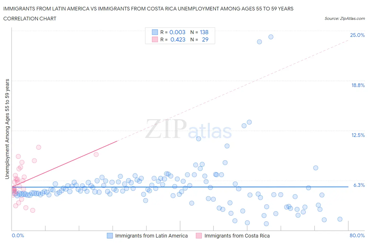 Immigrants from Latin America vs Immigrants from Costa Rica Unemployment Among Ages 55 to 59 years