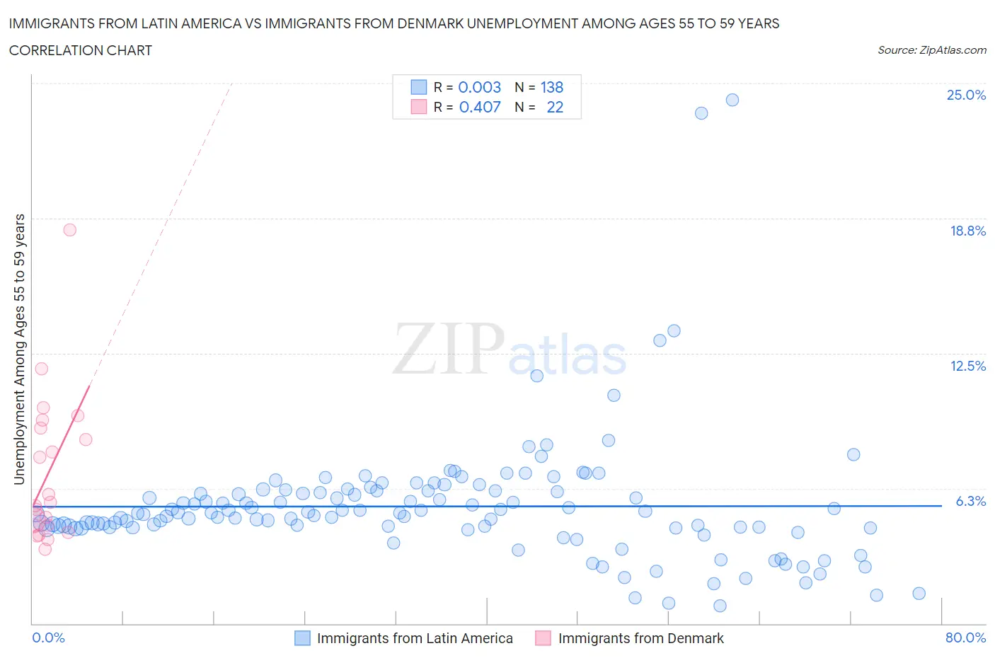 Immigrants from Latin America vs Immigrants from Denmark Unemployment Among Ages 55 to 59 years