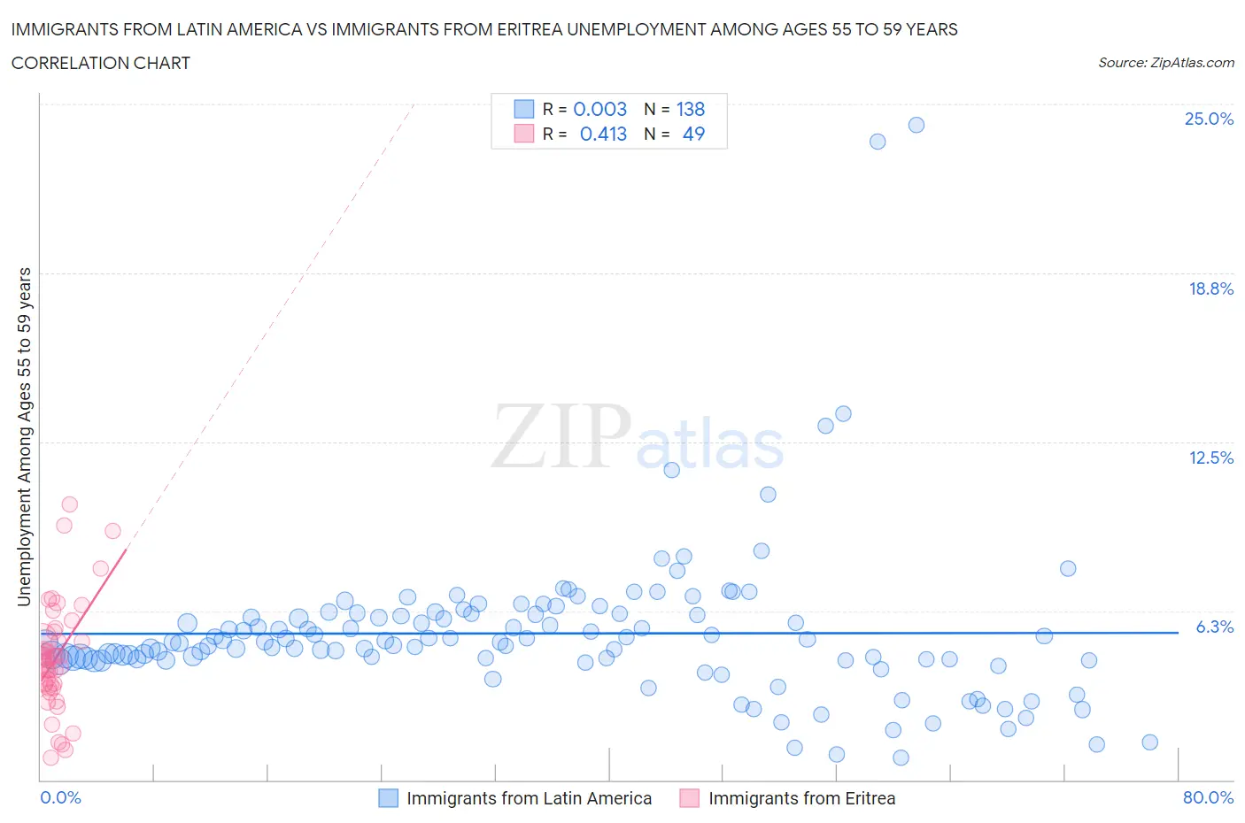 Immigrants from Latin America vs Immigrants from Eritrea Unemployment Among Ages 55 to 59 years