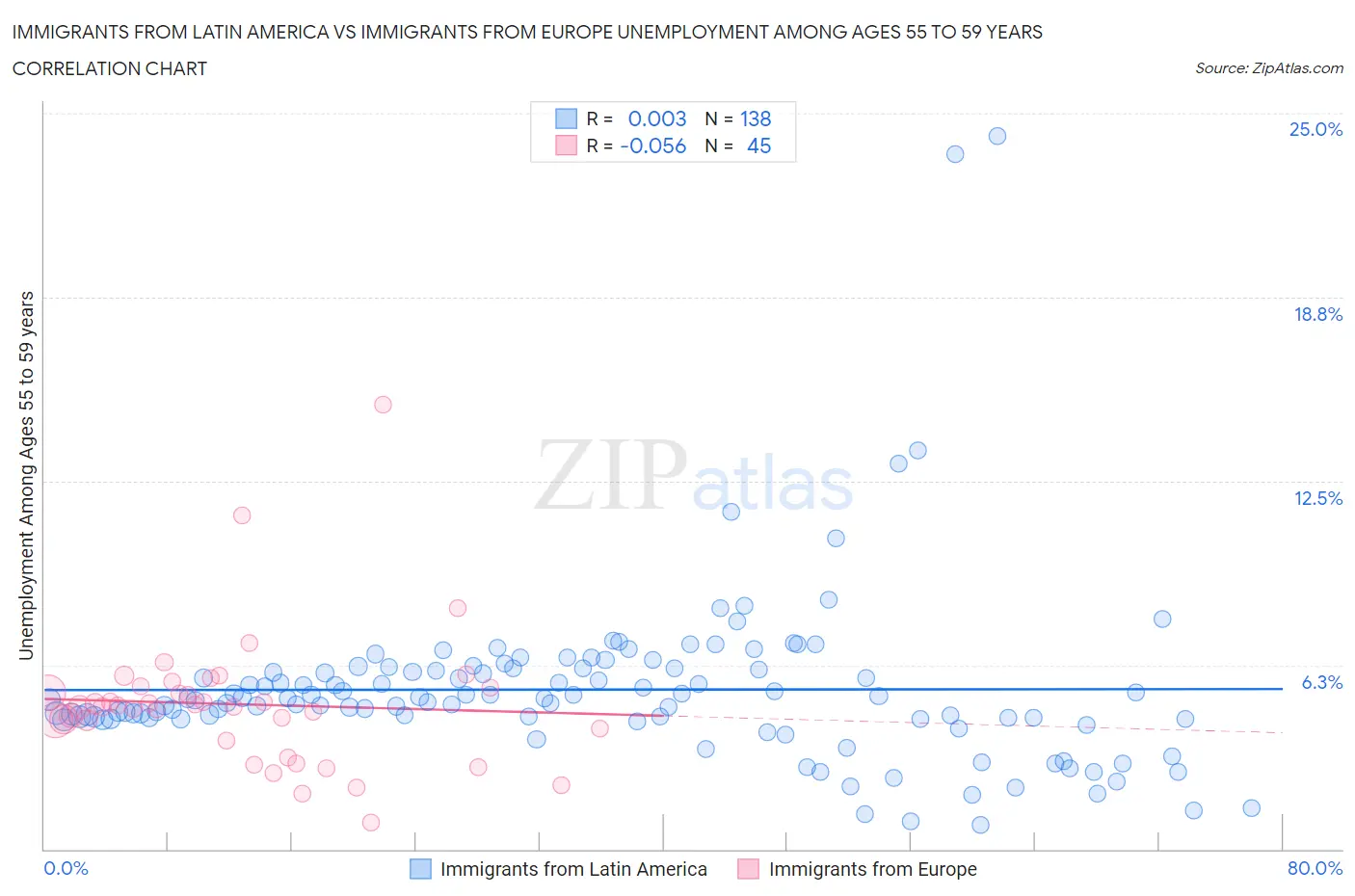 Immigrants from Latin America vs Immigrants from Europe Unemployment Among Ages 55 to 59 years
