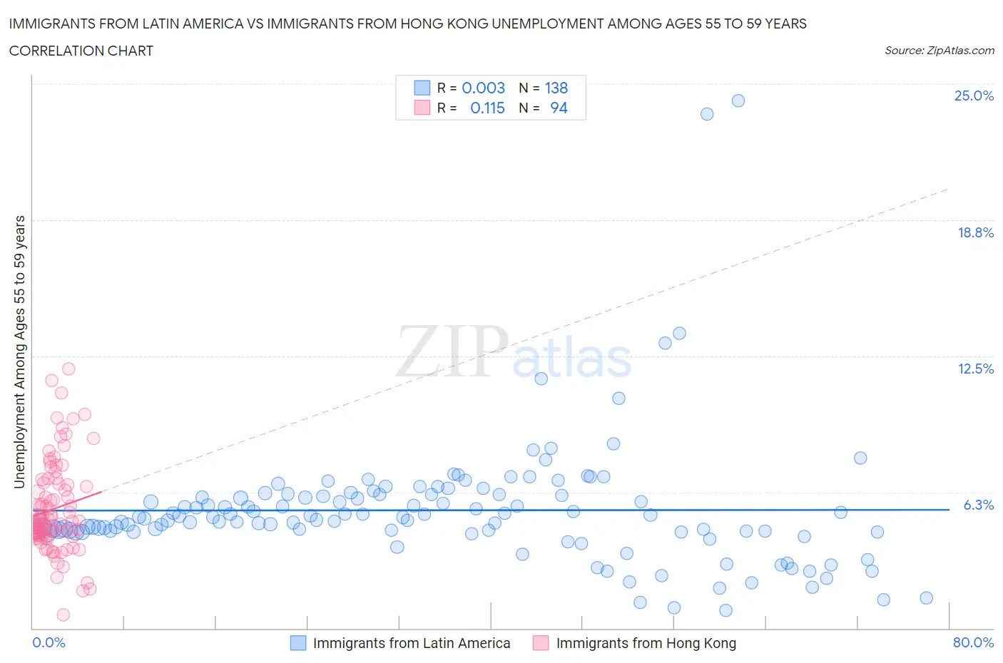 Immigrants from Latin America vs Immigrants from Hong Kong Unemployment Among Ages 55 to 59 years