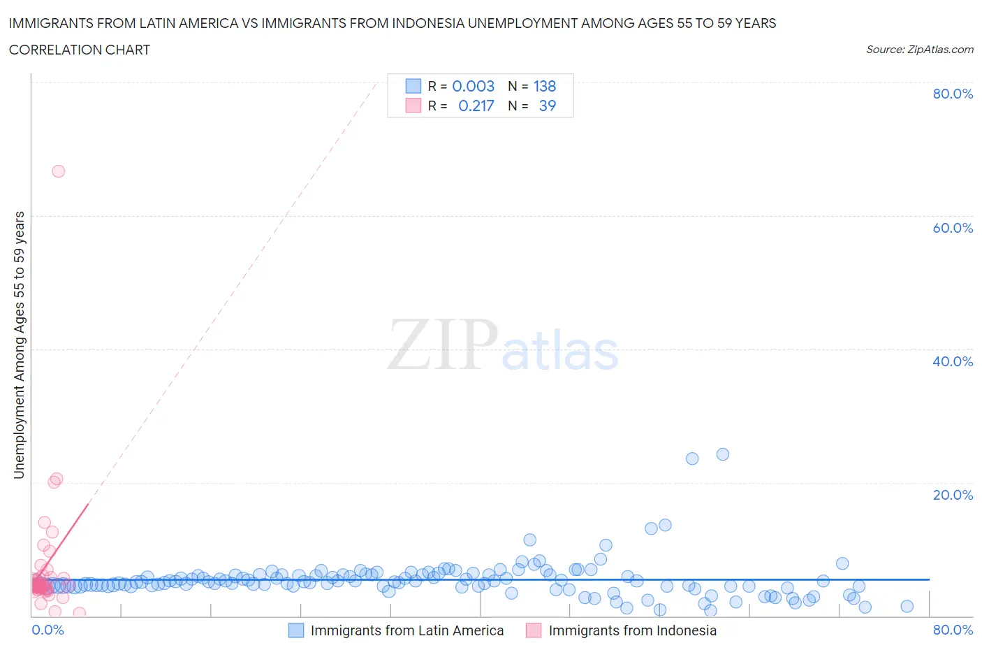 Immigrants from Latin America vs Immigrants from Indonesia Unemployment Among Ages 55 to 59 years
