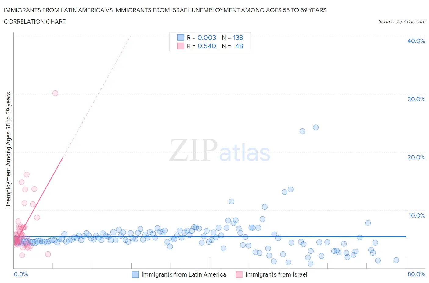 Immigrants from Latin America vs Immigrants from Israel Unemployment Among Ages 55 to 59 years