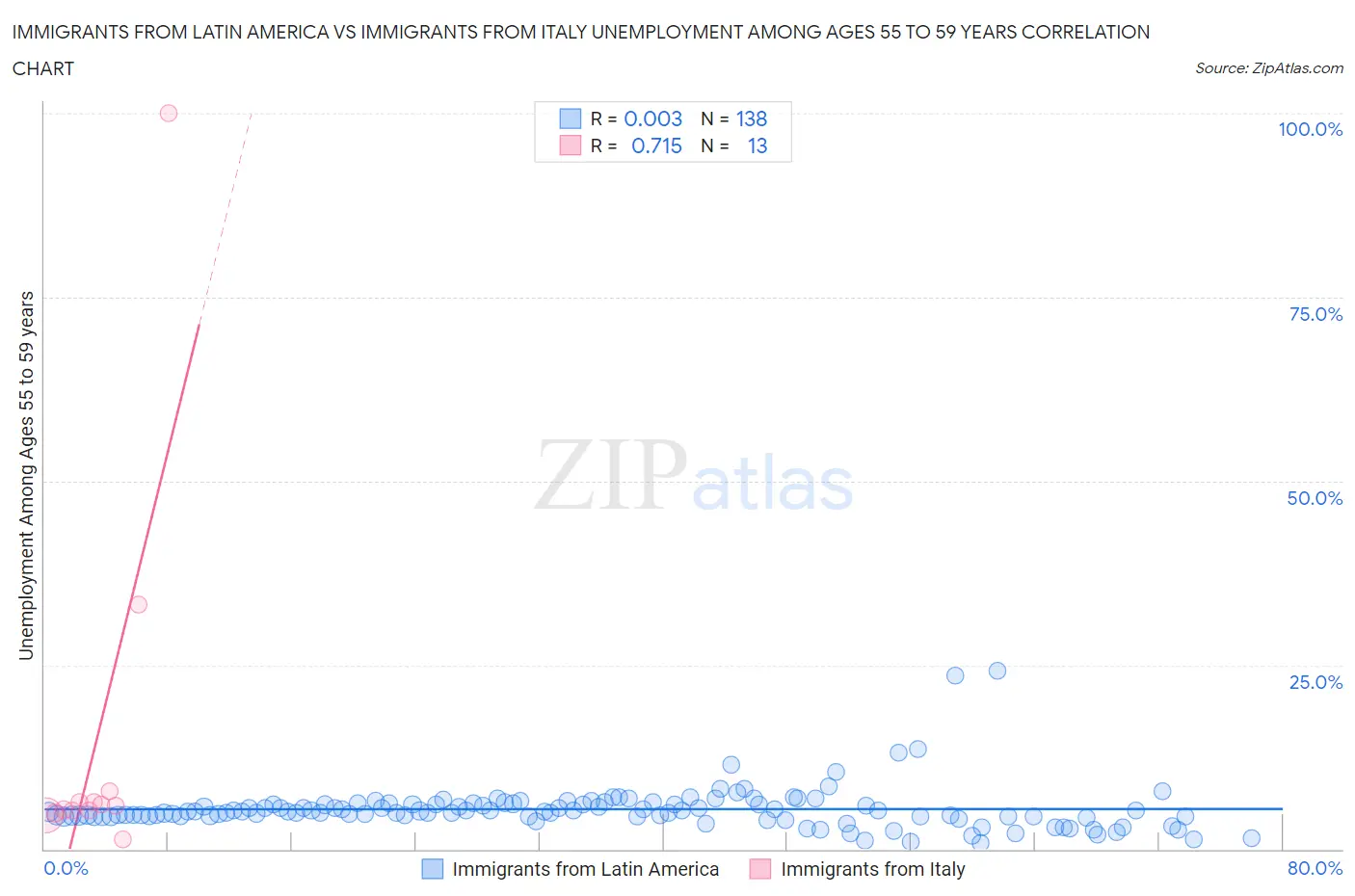 Immigrants from Latin America vs Immigrants from Italy Unemployment Among Ages 55 to 59 years