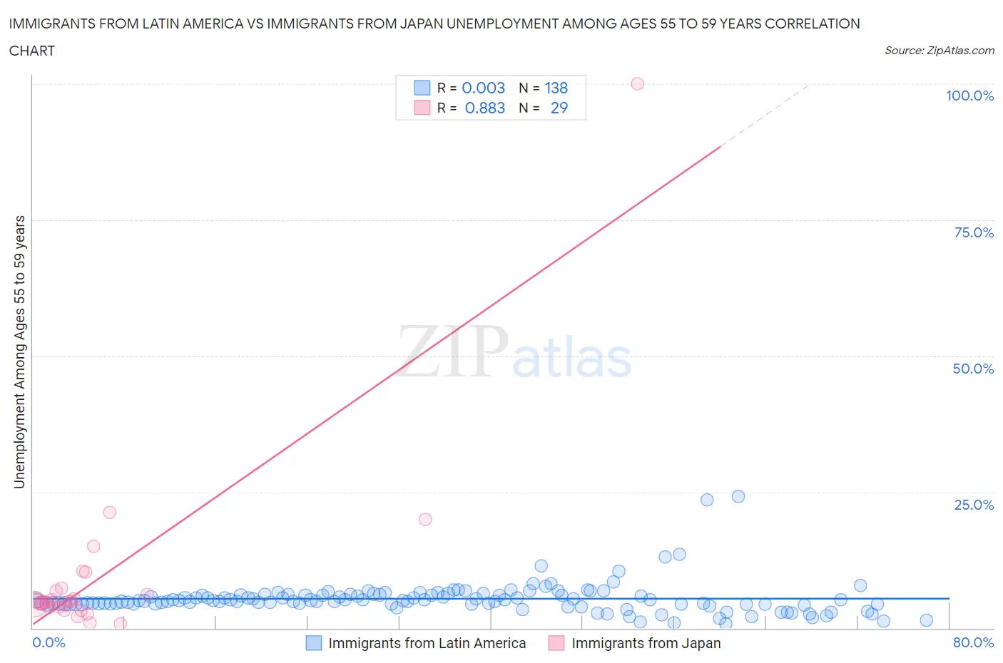 Immigrants from Latin America vs Immigrants from Japan Unemployment Among Ages 55 to 59 years
