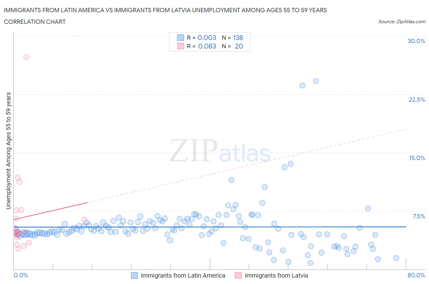 Immigrants from Latin America vs Immigrants from Latvia Unemployment Among Ages 55 to 59 years