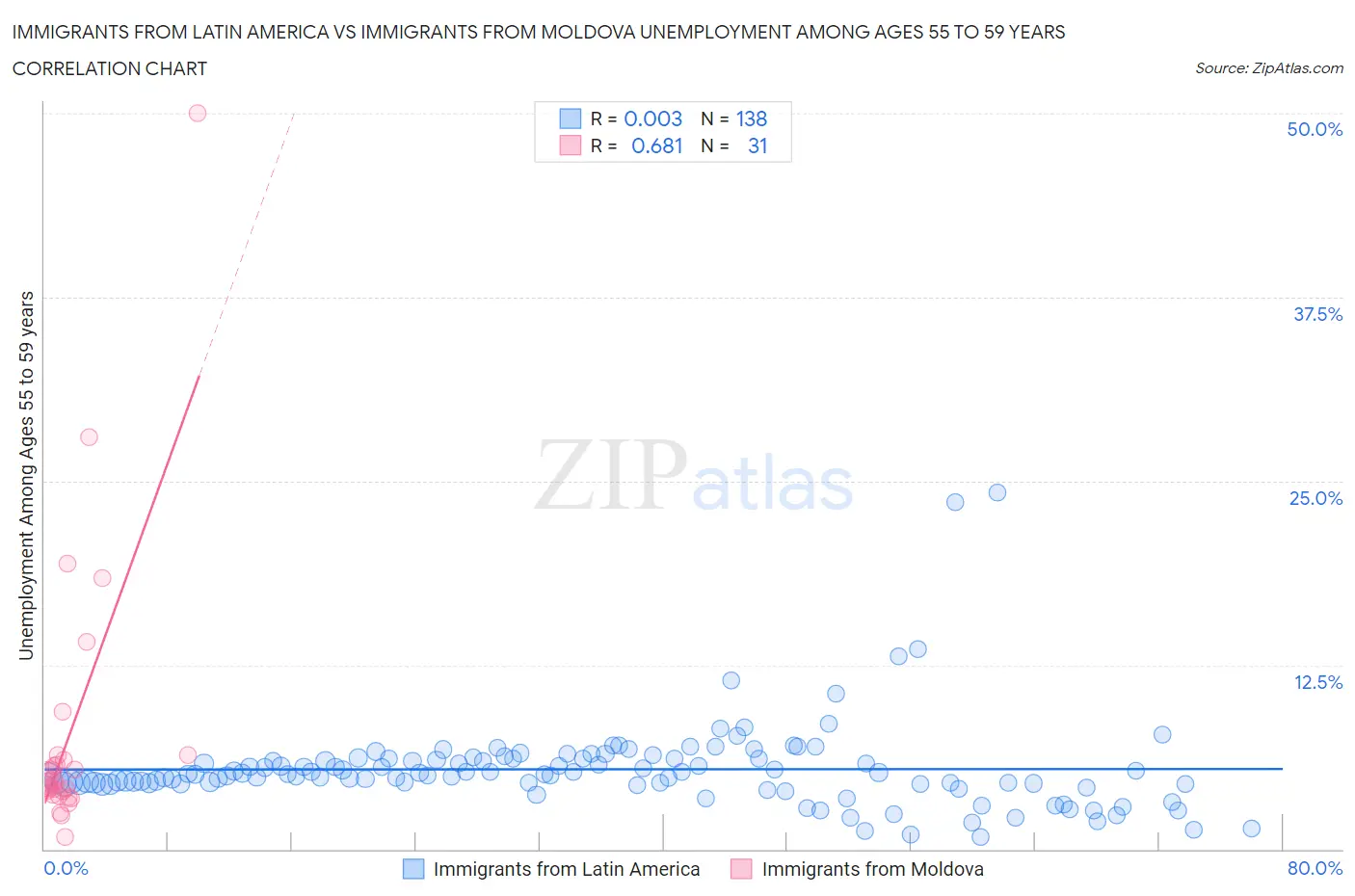 Immigrants from Latin America vs Immigrants from Moldova Unemployment Among Ages 55 to 59 years