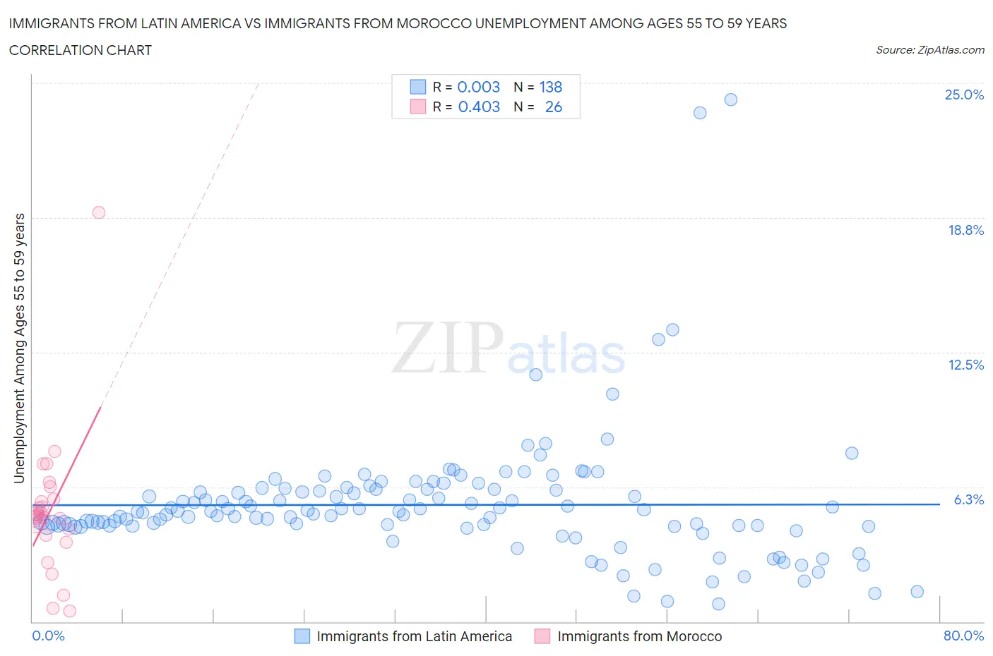 Immigrants from Latin America vs Immigrants from Morocco Unemployment Among Ages 55 to 59 years
