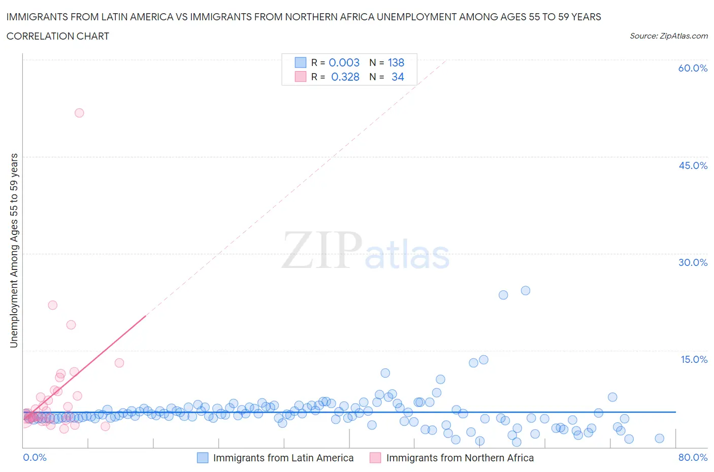 Immigrants from Latin America vs Immigrants from Northern Africa Unemployment Among Ages 55 to 59 years