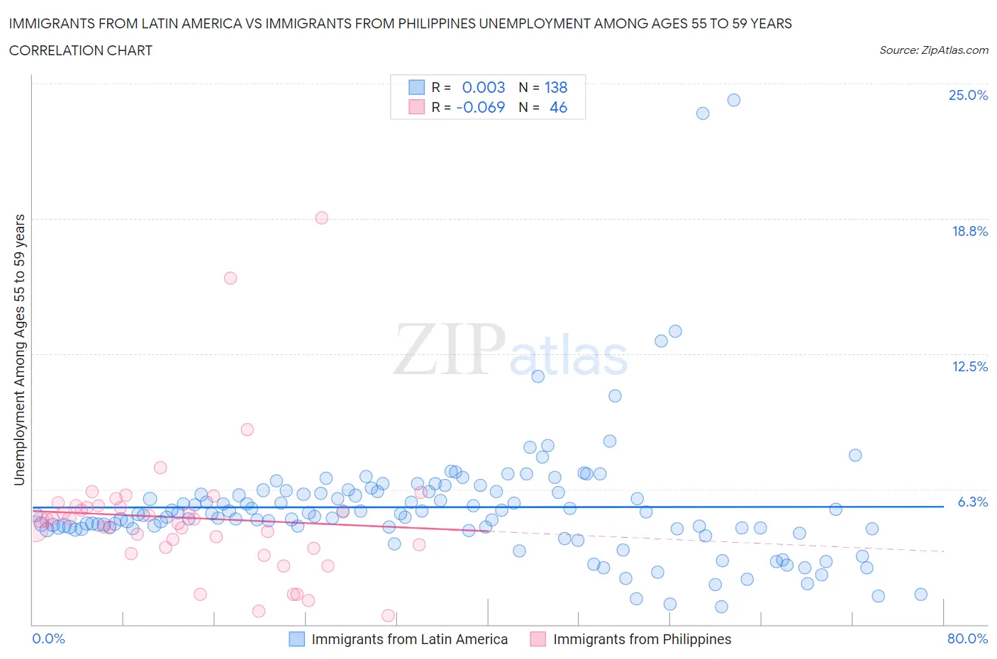 Immigrants from Latin America vs Immigrants from Philippines Unemployment Among Ages 55 to 59 years