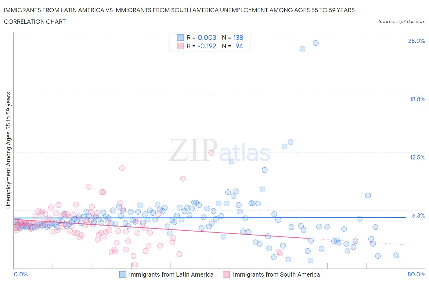 Immigrants from Latin America vs Immigrants from South America Unemployment Among Ages 55 to 59 years