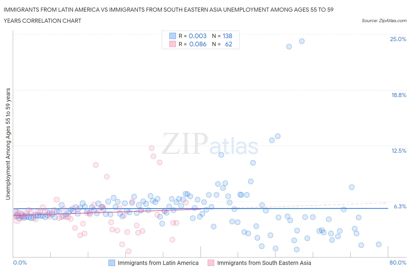 Immigrants from Latin America vs Immigrants from South Eastern Asia Unemployment Among Ages 55 to 59 years