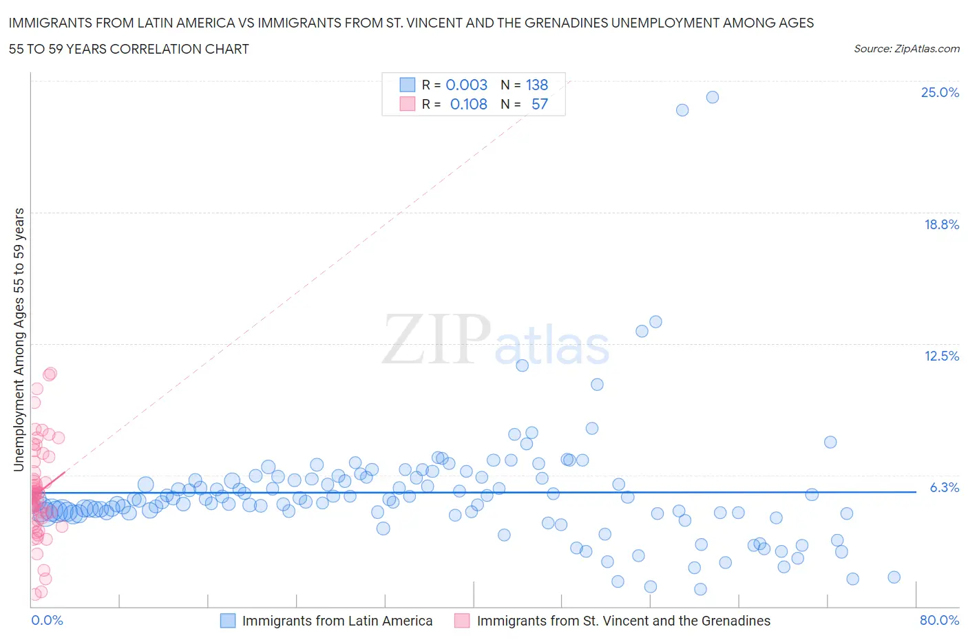 Immigrants from Latin America vs Immigrants from St. Vincent and the Grenadines Unemployment Among Ages 55 to 59 years