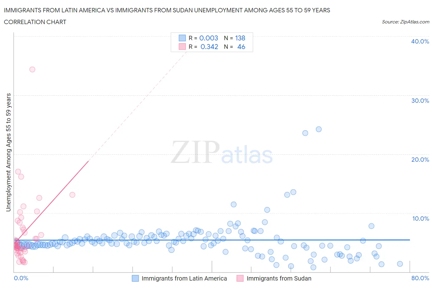 Immigrants from Latin America vs Immigrants from Sudan Unemployment Among Ages 55 to 59 years