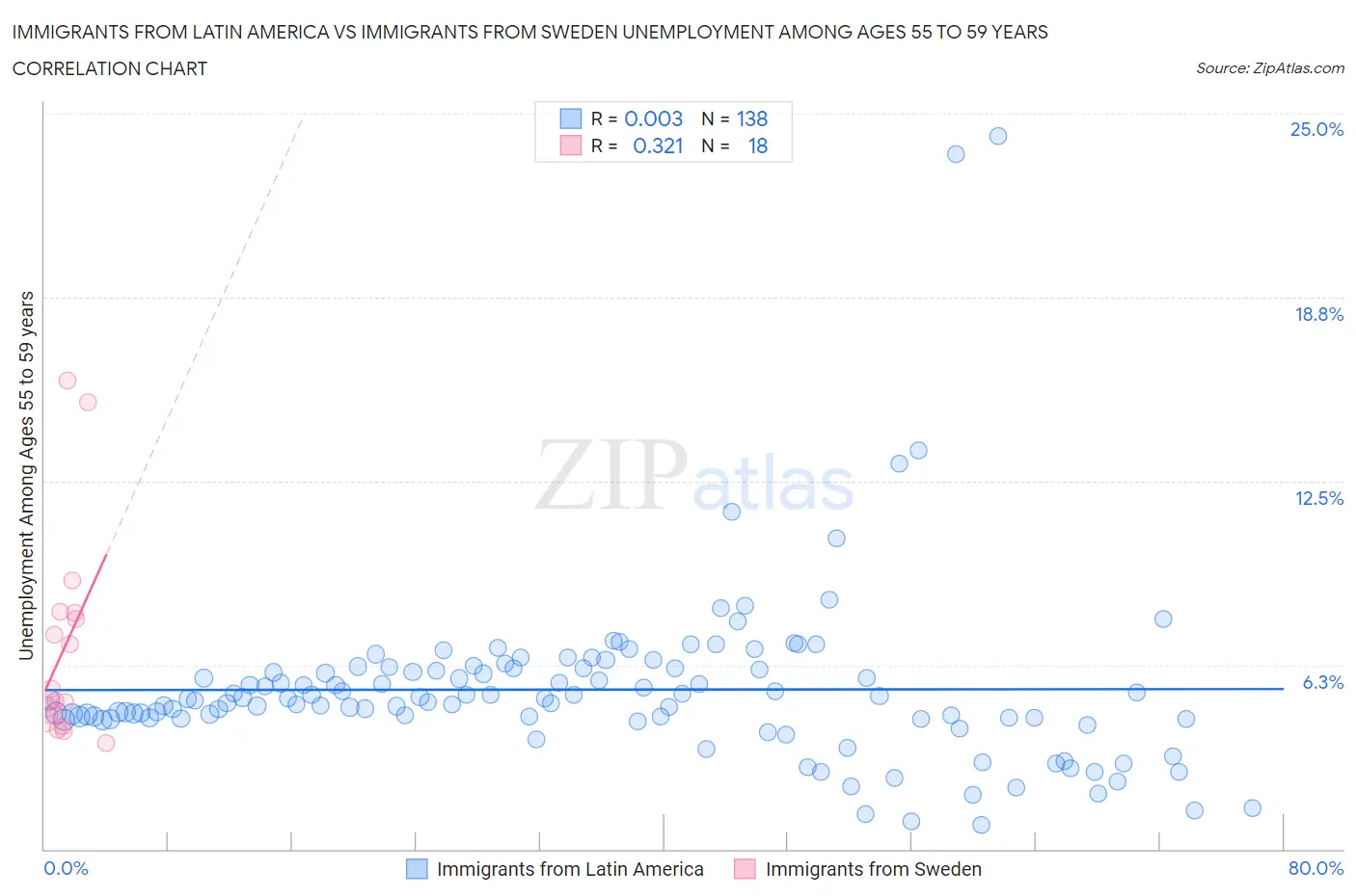 Immigrants from Latin America vs Immigrants from Sweden Unemployment Among Ages 55 to 59 years