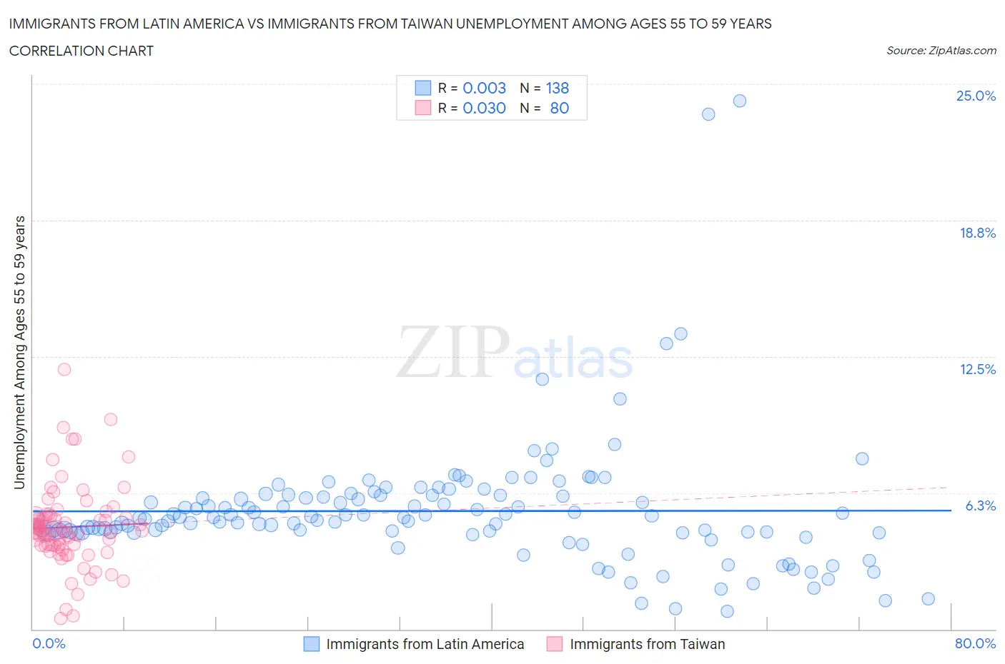 Immigrants from Latin America vs Immigrants from Taiwan Unemployment Among Ages 55 to 59 years