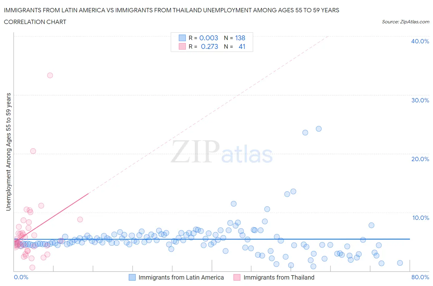 Immigrants from Latin America vs Immigrants from Thailand Unemployment Among Ages 55 to 59 years